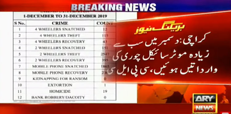Crime statistics show bike theft on the rise in Karachi