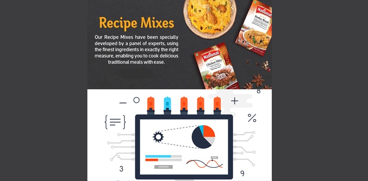 National Foods attracts overseas Pakistanis with Brainchild second-party data marketplace