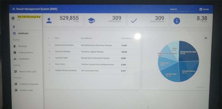 MQM-P retains NA-240 Karachi seat in nail-biting contest