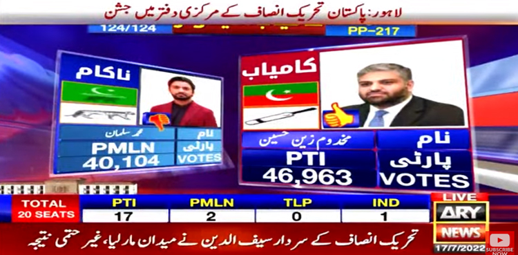 Punjab by-polls: PTI's Zain Qureshi secures victory in PP-217 Multan