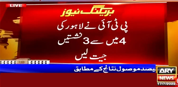 Punjab by-polls: PTI wins three PA seats in Lahore