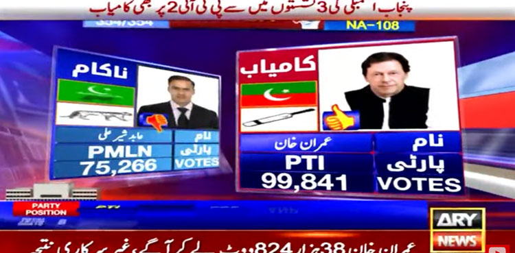 Imran Khan defeats PML-N's Abid Sher Ali in Faisalabad by-election