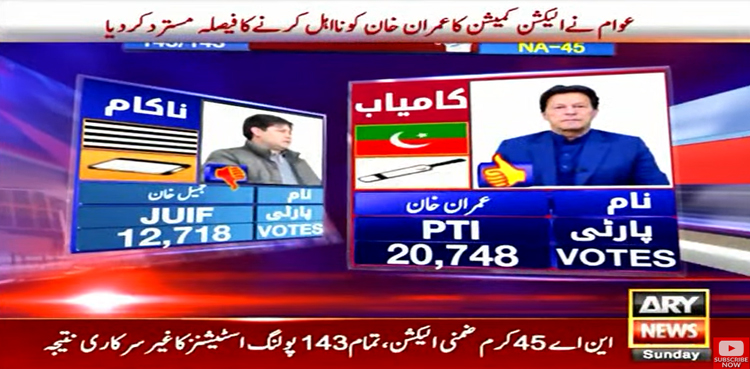 Imran Khan wins NA-45 Kurram by-polls by big margin