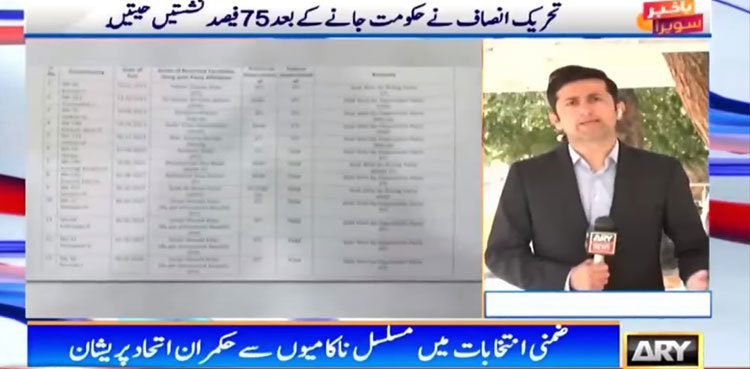 PTI won 75% seats in by-polls since Imran Khan's ouster: ECP