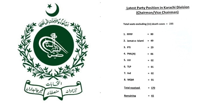Karachi LG polls results: ECP releases latest party position