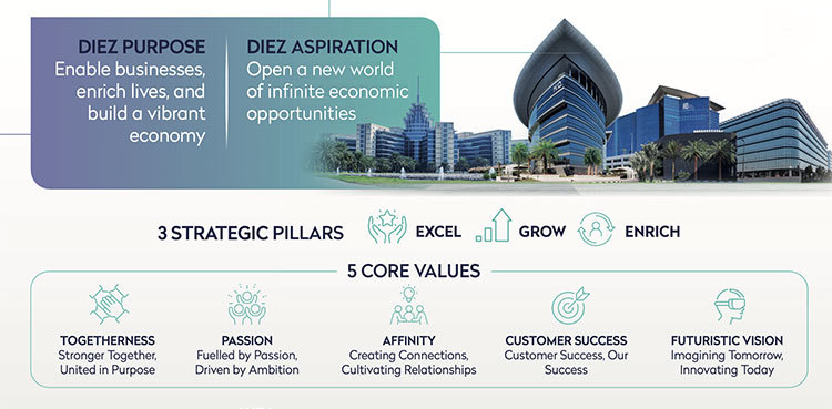 DIEZ: Dubai Integrated Economic Zones strategy for 2024-2026 approved