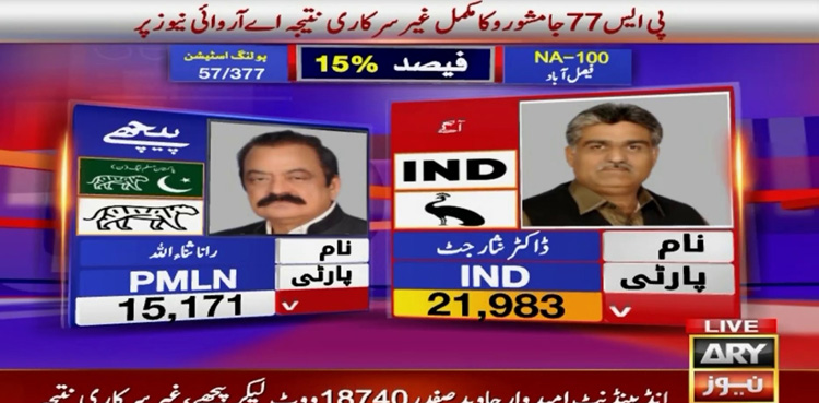 NA-100: Elections 2024 Pakistan results LIVE