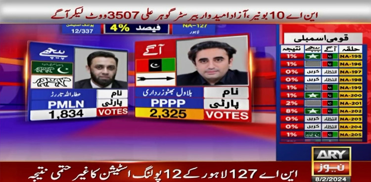 NA-127: Elections 2024 Pakistan results LIVE