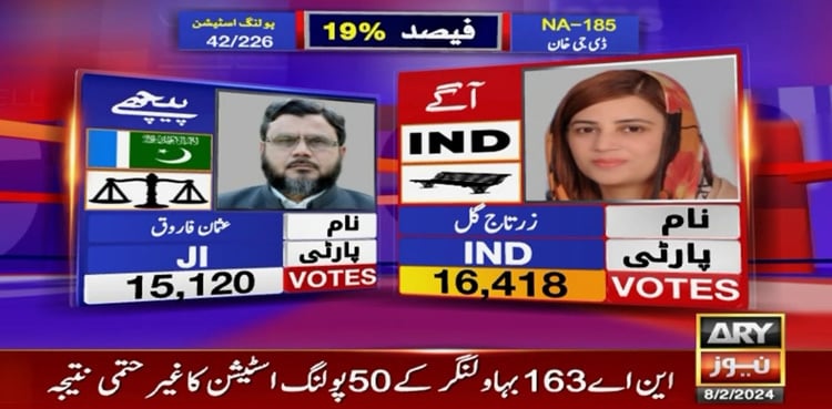 NA-185: Elections 2024 Pakistan results LIVE