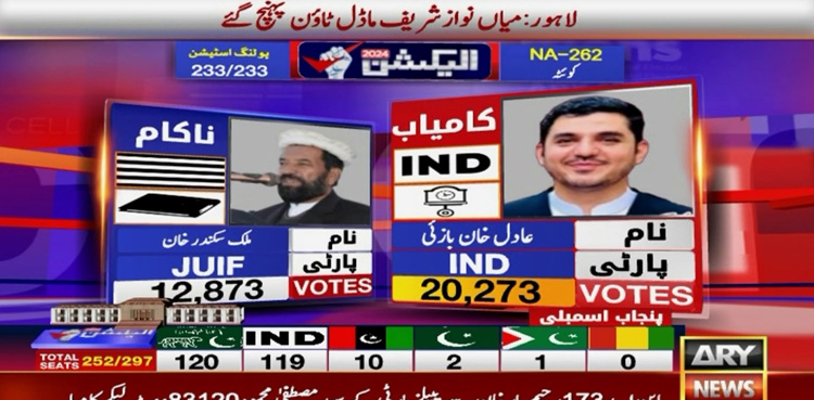 PTI-backed Adil Khan secures victory in NA-262 constituency of Quetta