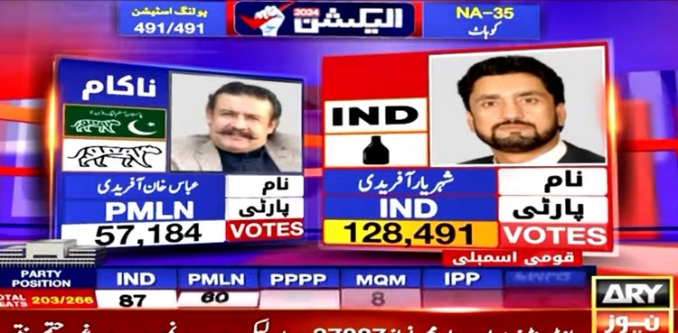 Shehryar Afridi secures NA-35 Kohat seat with healthy margin