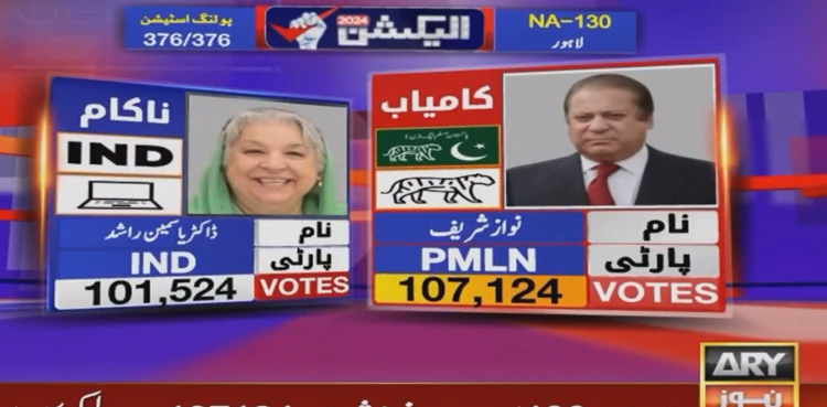NA-130: Nawaz Sharif secures victory against Yasmin Rashid