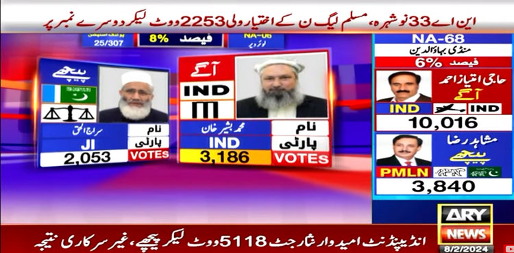 NA-6: Elections 2024 Pakistan results LIVE