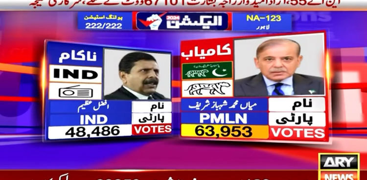 Shehbaz Sharif bags Lahore’s NA-123, PP-158 seats