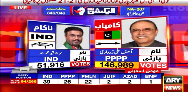 NA-207: Asif Zardari secures victory in Shaheed Benazir Abad