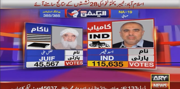 Asad Qaiser clinches victory in NA-19 Swabi