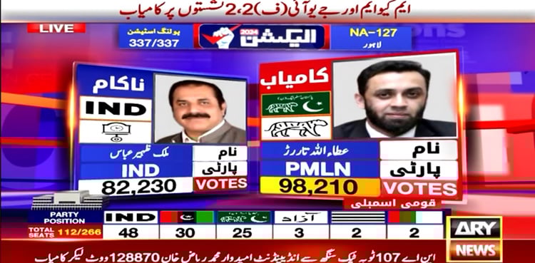 NA-127: PML-N's Ata Tarar clinches victory against Bilawal
