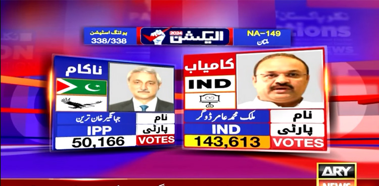 NA-149 Multan: IPP's Jahangir Tareen loses to Amir Dogar