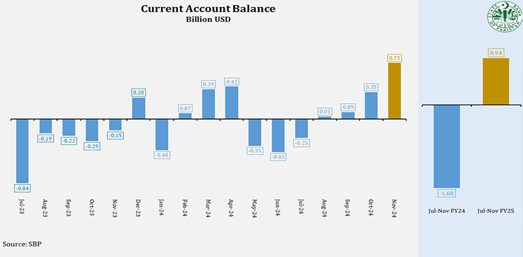Pakistan's current account balance shows steady growth