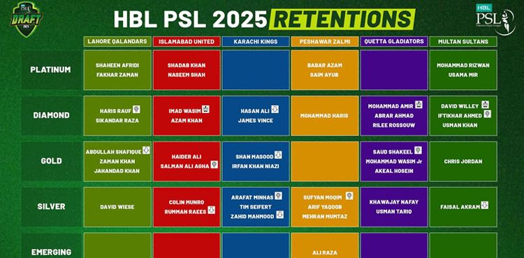 Player retentions announced for HBL PSL 2025